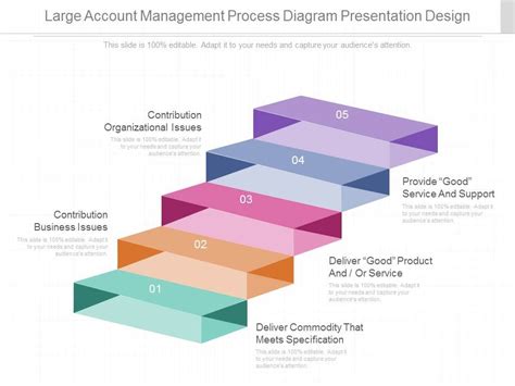 large account management process examples.